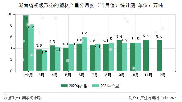 湖南省初級形態(tài)的塑料產(chǎn)量分月度（當月值）統(tǒng)計圖