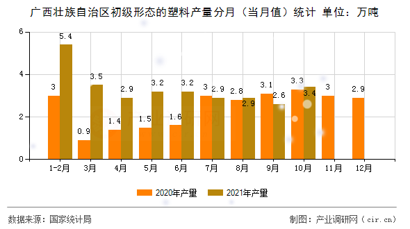廣西壯族自治區(qū)初級形態(tài)的塑料產(chǎn)量分月（當(dāng)月值）統(tǒng)計(jì)