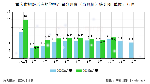 重慶市初級(jí)形態(tài)的塑料產(chǎn)量分月度(當(dāng)月值)統(tǒng)計(jì)圖 重慶市初級(jí)形態(tài)的塑料產(chǎn)量分月度(當(dāng)月值)統(tǒng)計(jì)圖