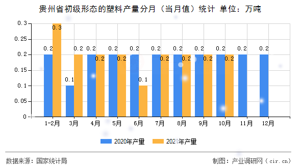 貴州省初級形態(tài)的塑料產(chǎn)量分月（當(dāng)月值）統(tǒng)計