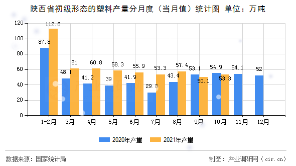 陜西省初級(jí)形態(tài)的塑料產(chǎn)量分月度（當(dāng)月值）統(tǒng)計(jì)圖