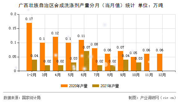 廣西壯族自治區(qū)合成洗滌劑產(chǎn)量分月（當(dāng)月值）統(tǒng)計(jì)