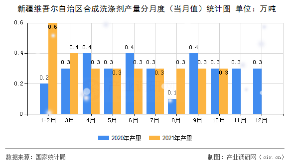 新疆維吾爾自治區(qū)合成洗滌劑產(chǎn)量分月度(當月值)統(tǒng)計圖 新疆維吾爾自治區(qū)合成洗滌劑產(chǎn)量分月度(當月值)統(tǒng)計圖