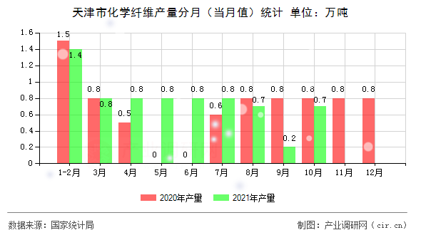 天津市化學(xué)纖維產(chǎn)量分月（當(dāng)月值）統(tǒng)計(jì)