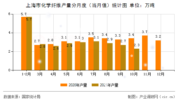 上海市化學(xué)纖維產(chǎn)量分月度（當(dāng)月值）統(tǒng)計(jì)圖