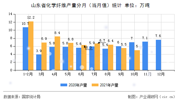 山東省化學(xué)纖維產(chǎn)量分月(當月值)統(tǒng)計 山東省化學(xué)纖維產(chǎn)量分月(當月值)統(tǒng)計