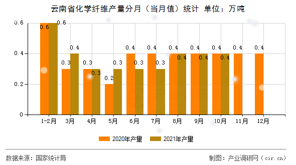 云南省化學纖維產(chǎn)量分月(當月值)統(tǒng)計 云南省化學纖維產(chǎn)量分月(當月值)統(tǒng)計