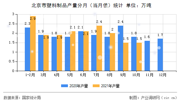 北京市塑料制品產(chǎn)量分月（當月值）統(tǒng)計