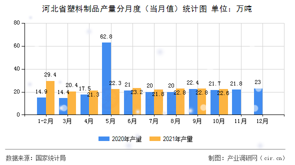 河北省塑料制品產量分月度（當月值）統(tǒng)計圖
