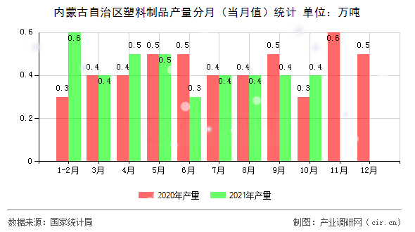 內(nèi)蒙古自治區(qū)塑料制品產(chǎn)量分月（當月值）統(tǒng)計