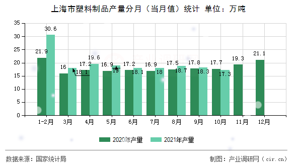 上海市塑料制品產(chǎn)量分月（當(dāng)月值）統(tǒng)計(jì)