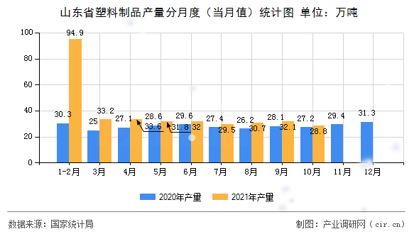 山東省塑料制品產(chǎn)量分月度（當月值）統(tǒng)計圖
