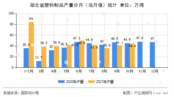湖北省塑料制品產(chǎn)量分月（當月值）統(tǒng)計