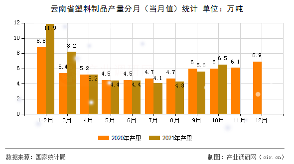 云南省塑料制品產(chǎn)量分月（當(dāng)月值）統(tǒng)計(jì)