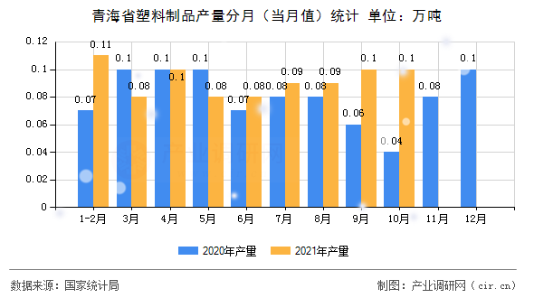 青海省塑料制品產(chǎn)量分月（當(dāng)月值）統(tǒng)計