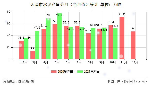 天津市水泥產(chǎn)量分月（當(dāng)月值）統(tǒng)計