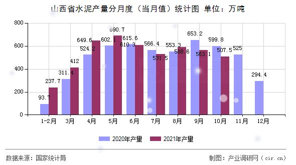 山西省水泥產(chǎn)量分月度（當月值）統(tǒng)計圖
