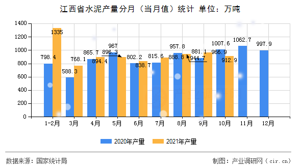 江西省水泥產(chǎn)量分月（當(dāng)月值）統(tǒng)計(jì)