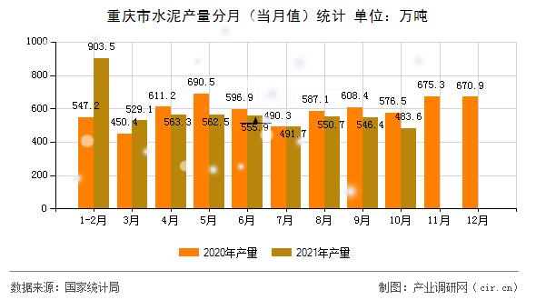重慶市水泥產(chǎn)量分月（當月值）統(tǒng)計