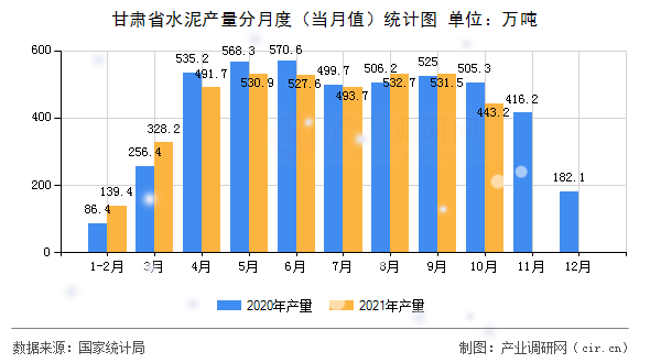 甘肅省水泥產量分月度（當月值）統(tǒng)計圖