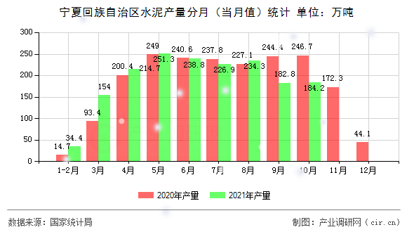 寧夏回族自治區(qū)水泥產(chǎn)量分月（當(dāng)月值）統(tǒng)計(jì)