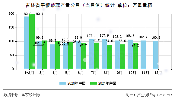 吉林省平板玻璃產(chǎn)量分月（當(dāng)月值）統(tǒng)計