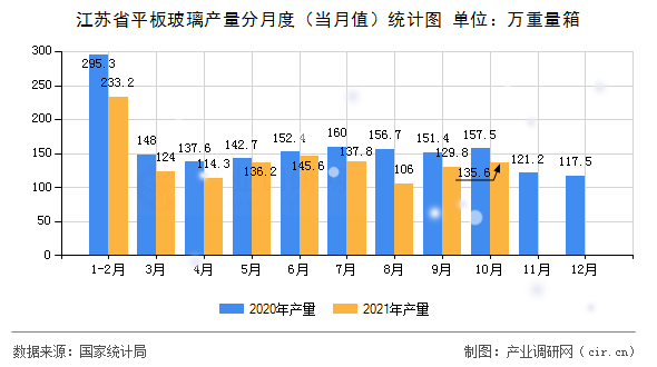 江蘇省平板玻璃產(chǎn)量分月度（當月值）統(tǒng)計圖