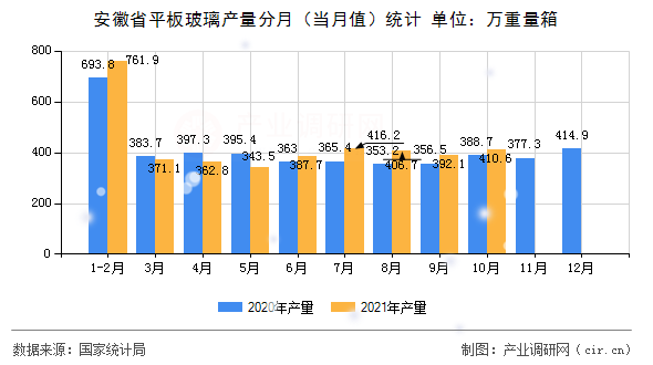 安徽省平板玻璃產量分月（當月值）統(tǒng)計