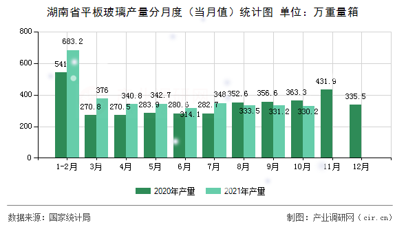 湖南省平板玻璃產(chǎn)量分月度（當月值）統(tǒng)計圖