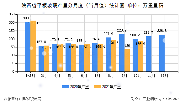 陜西省平板玻璃產量分月度（當月值）統(tǒng)計圖