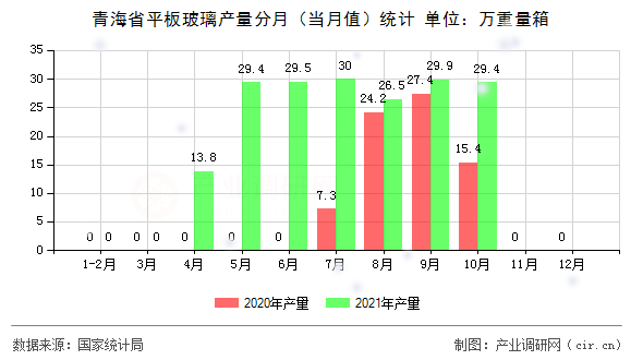 青海省平板玻璃產(chǎn)量分月(當(dāng)月值)統(tǒng)計(jì) 青海省平板玻璃產(chǎn)量分月(當(dāng)月值)統(tǒng)計(jì)