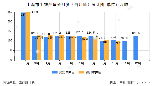 上海市生鐵產(chǎn)量分月度(當(dāng)月值)統(tǒng)計(jì)圖 上海市生鐵產(chǎn)量分月度(當(dāng)月值)統(tǒng)計(jì)圖