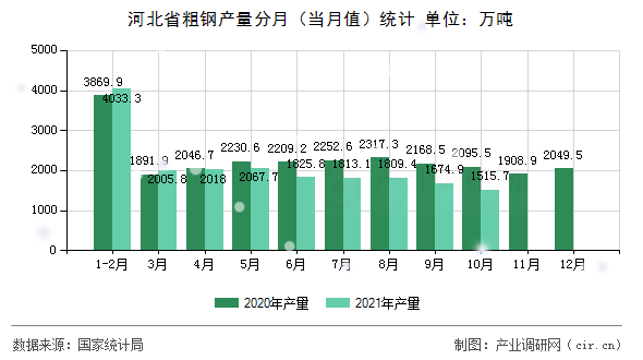 河北省粗鋼產(chǎn)量分月（當(dāng)月值）統(tǒng)計