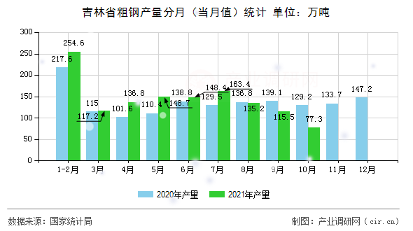 吉林省粗鋼產(chǎn)量分月(當(dāng)月值)統(tǒng)計 吉林省粗鋼產(chǎn)量分月(當(dāng)月值)統(tǒng)計