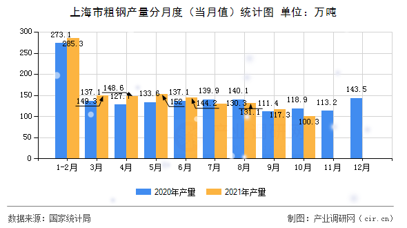 上海市粗鋼產(chǎn)量分月度（當(dāng)月值）統(tǒng)計(jì)圖