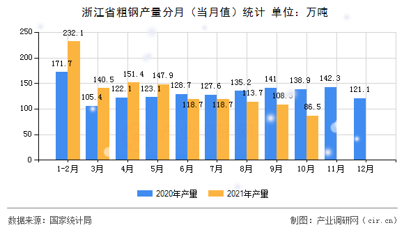 浙江省粗鋼產(chǎn)量分月（當(dāng)月值）統(tǒng)計