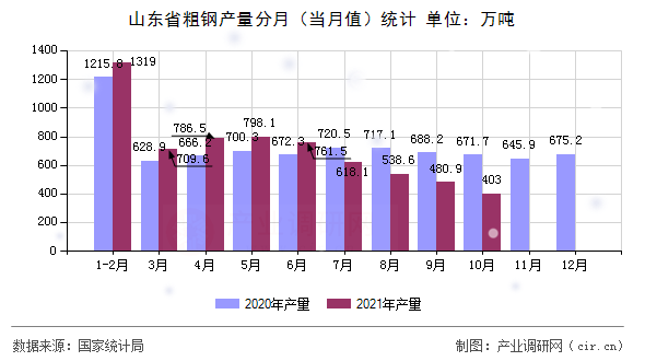 山東省粗鋼產(chǎn)量分月（當月值）統(tǒng)計