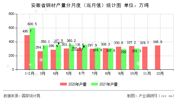 安徽省鋼材產(chǎn)量分月度(當(dāng)月值)統(tǒng)計(jì)圖 安徽省鋼材產(chǎn)量分月度(當(dāng)月值)統(tǒng)計(jì)圖