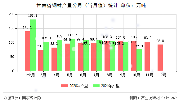 甘肅省鋼材產(chǎn)量分月（當(dāng)月值）統(tǒng)計(jì)