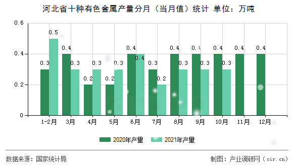 河北省十種有色金屬產量分月（當月值）統(tǒng)計