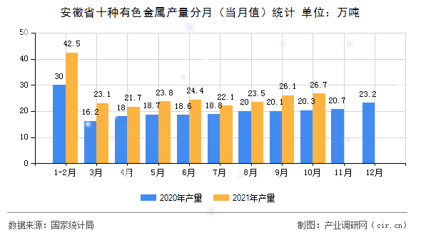 安徽省十種有色金屬產(chǎn)量分月（當(dāng)月值）統(tǒng)計(jì)