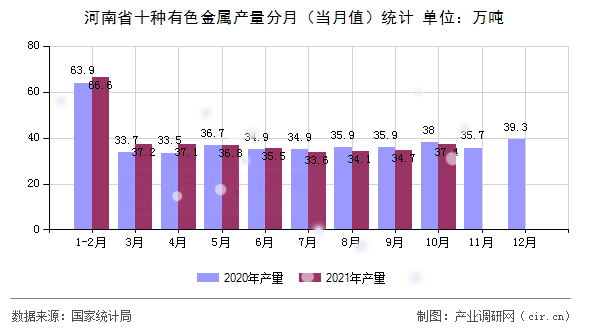 河南省十種有色金屬產(chǎn)量分月(當(dāng)月值)統(tǒng)計(jì) 河南省十種有色金屬產(chǎn)量分月(當(dāng)月值)統(tǒng)計(jì)