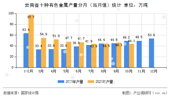云南省十種有色金屬產(chǎn)量分月(當(dāng)月值)統(tǒng)計 云南省十種有色金屬產(chǎn)量分月(當(dāng)月值)統(tǒng)計