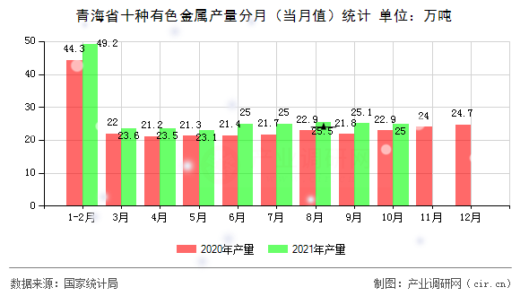 青海省十種有色金屬產(chǎn)量分月（當月值）統(tǒng)計