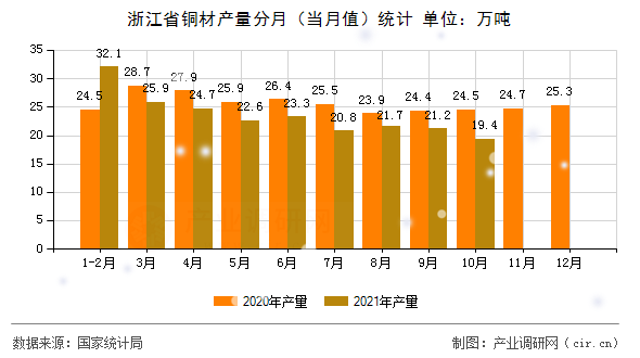 浙江省銅材產(chǎn)量分月(當(dāng)月值)統(tǒng)計 浙江省銅材產(chǎn)量分月(當(dāng)月值)統(tǒng)計