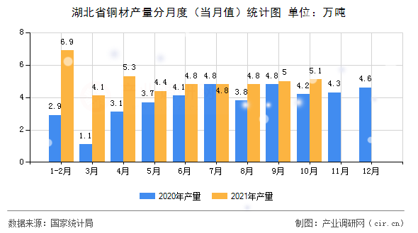 湖北省銅材產(chǎn)量分月度（當(dāng)月值）統(tǒng)計(jì)圖