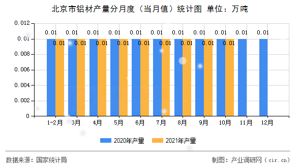 北京市鋁材產(chǎn)量分月度（當月值）統(tǒng)計圖