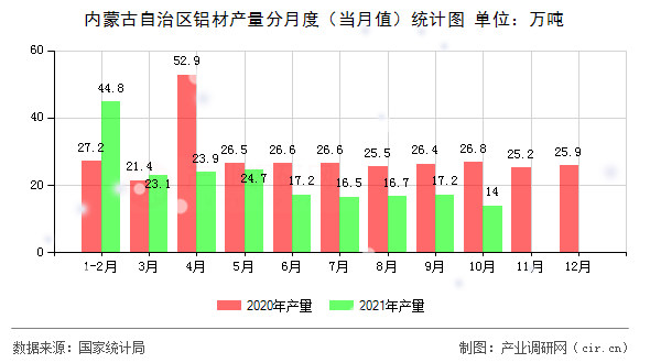 內(nèi)蒙古自治區(qū)鋁材產(chǎn)量分月度(當(dāng)月值)統(tǒng)計(jì)圖 內(nèi)蒙古自治區(qū)鋁材產(chǎn)量分月度(當(dāng)月值)統(tǒng)計(jì)圖