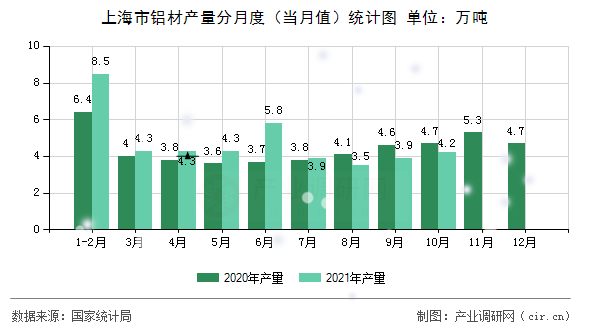 上海市鋁材產量分月度(當月值)統(tǒng)計圖 上海市鋁材產量分月度(當月值)統(tǒng)計圖