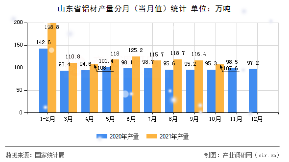 山東省鋁材產(chǎn)量分月(當(dāng)月值)統(tǒng)計(jì) 山東省鋁材產(chǎn)量分月(當(dāng)月值)統(tǒng)計(jì)
